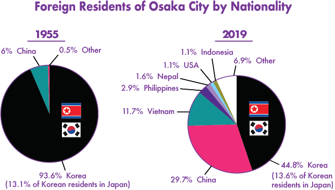 Proportions of foreign residents of Osaka City by nationality in 1955 and 2019.