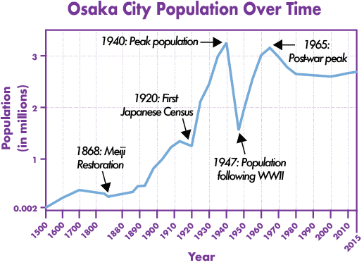 Population from the 16th century to 2015. Early numbers are estimated based on multiple sources.